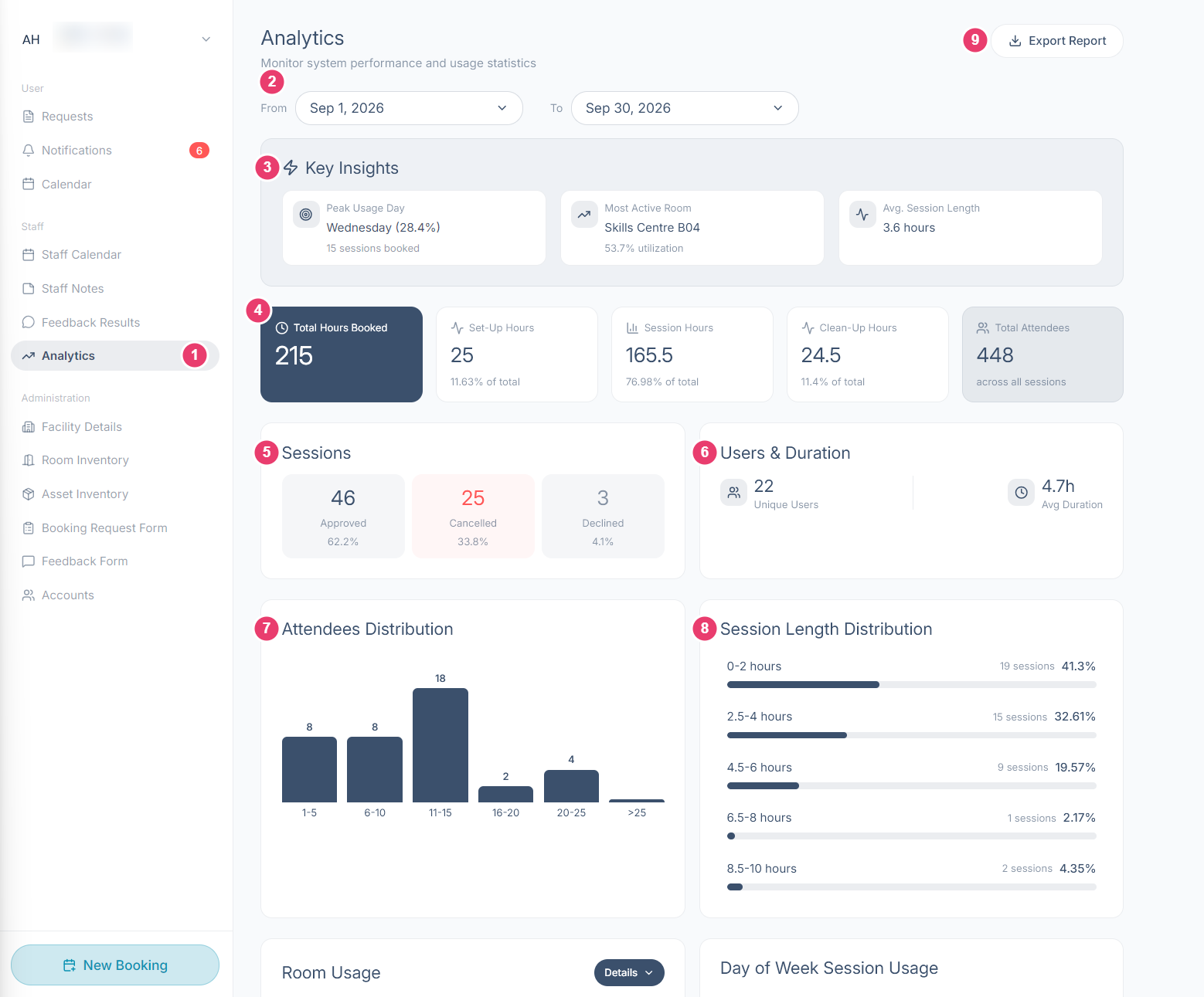The top of the Analytics screen with each area numbered, showing the date range, key insights, hour totals, sessions, users and duration, and the attendee and session length charts