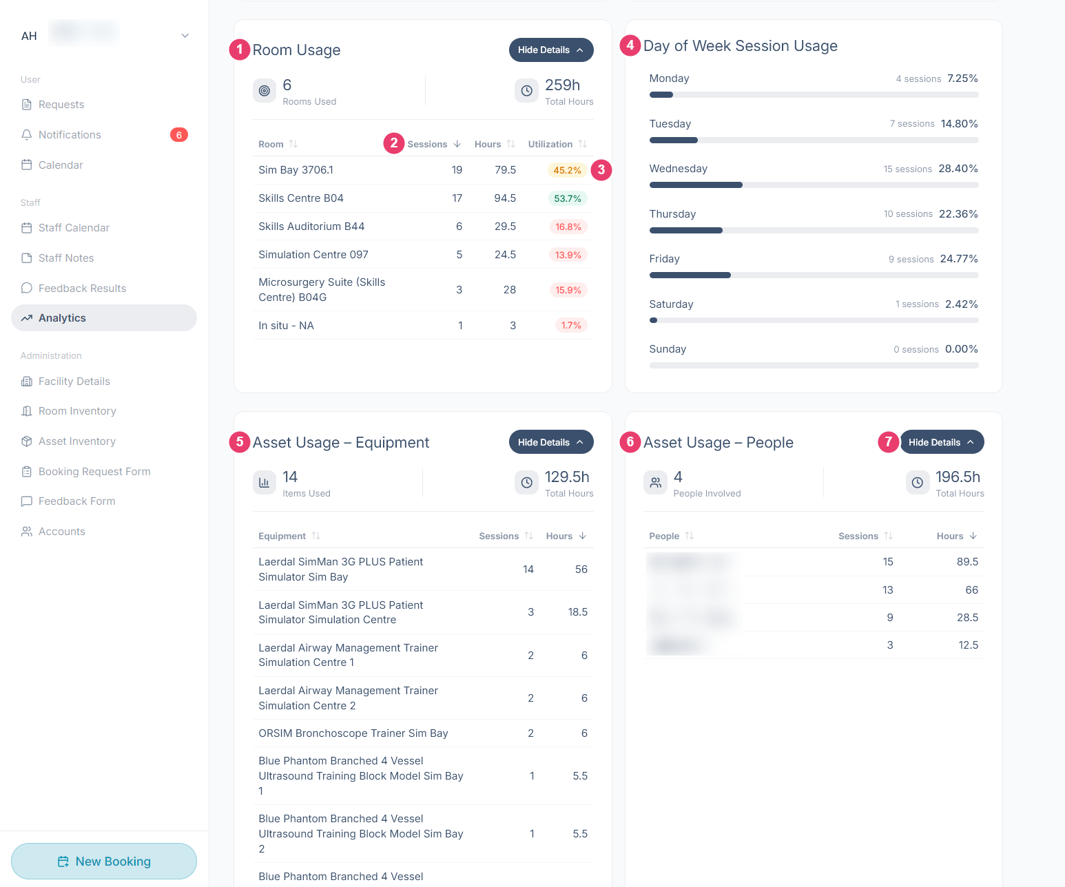 The lower half of the Analytics screen with each area numbered, showing Room Usage, Day of Week Session Usage, and Asset Usage for equipment and for people, with their detail tables open